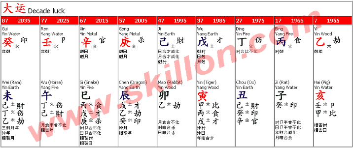 feng shui Bazi - money come money go money won't stay